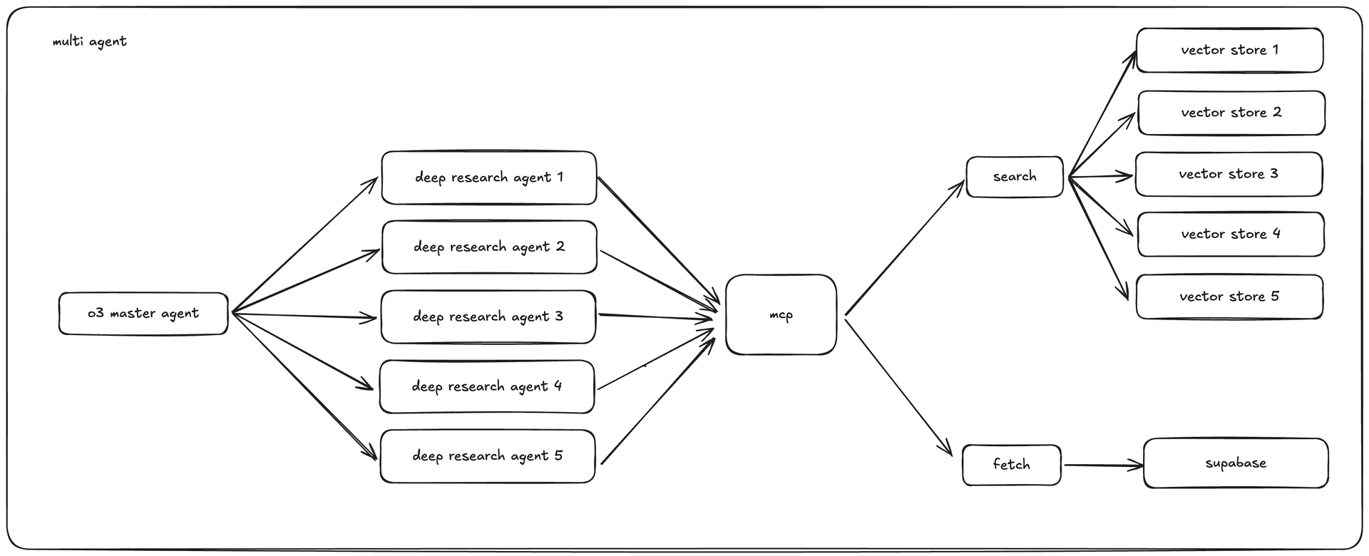 Multi agent architecture diagram