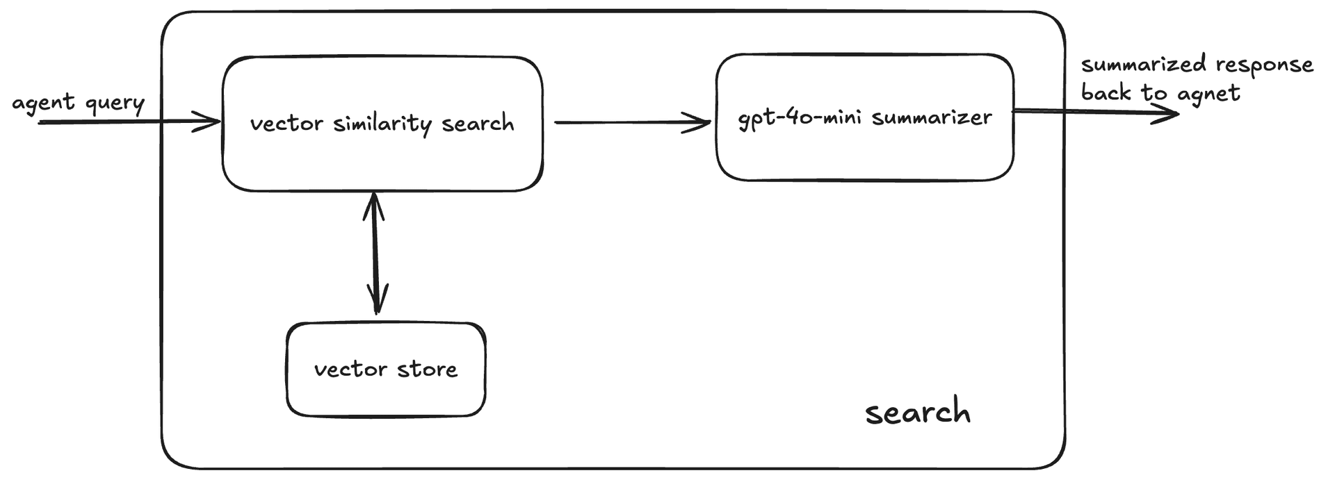 Search architecture diagram