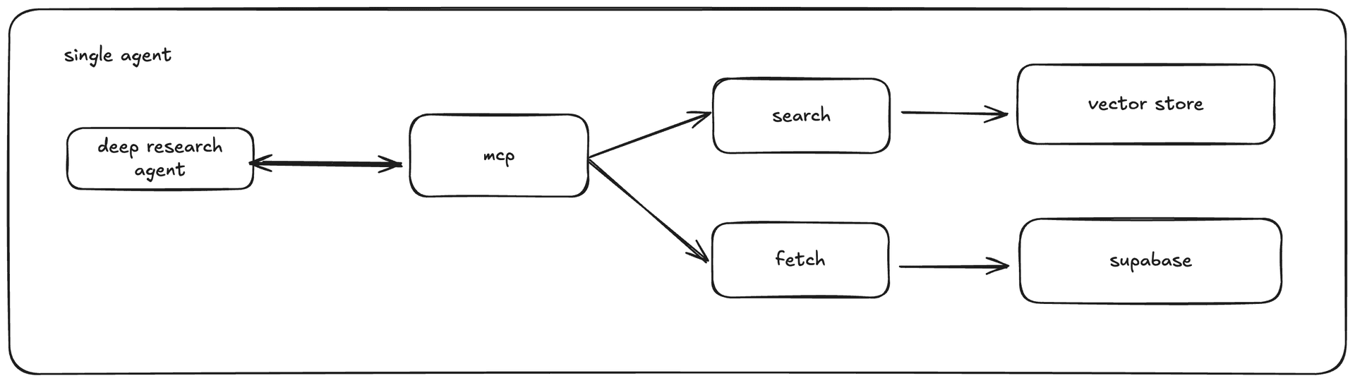 Single agent architecture diagram
